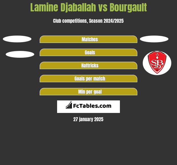 Lamine Djaballah vs Bourgault h2h player stats