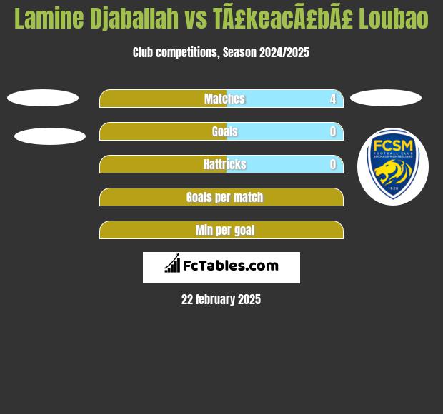 Lamine Djaballah vs TÃ£keacÃ£bÃ£ Loubao h2h player stats