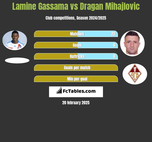 Lamine Gassama vs Dragan Mihajlovic h2h player stats