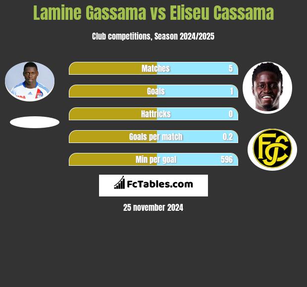 Lamine Gassama vs Eliseu Cassama h2h player stats