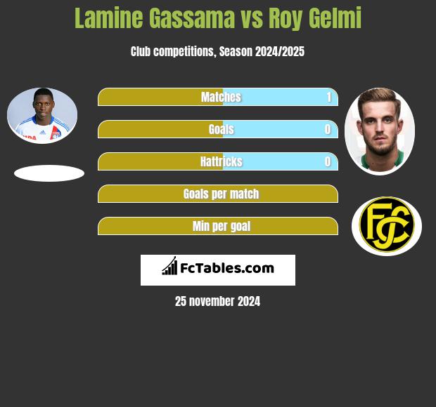 Lamine Gassama vs Roy Gelmi h2h player stats