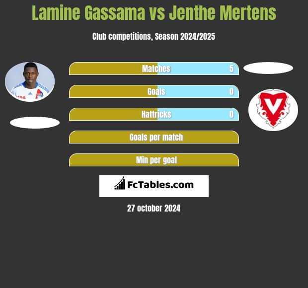 Lamine Gassama vs Jenthe Mertens h2h player stats