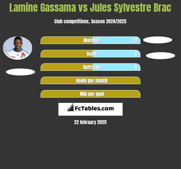 Lamine Gassama vs Jules Sylvestre Brac h2h player stats