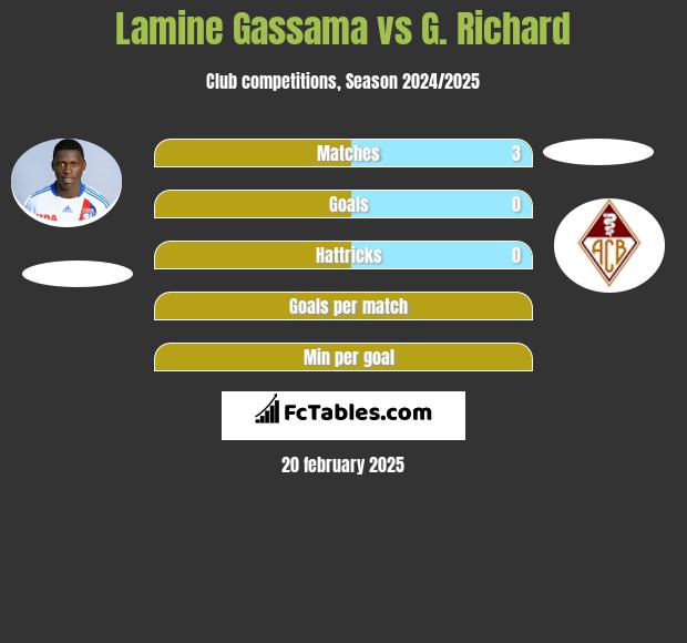 Lamine Gassama vs G. Richard h2h player stats