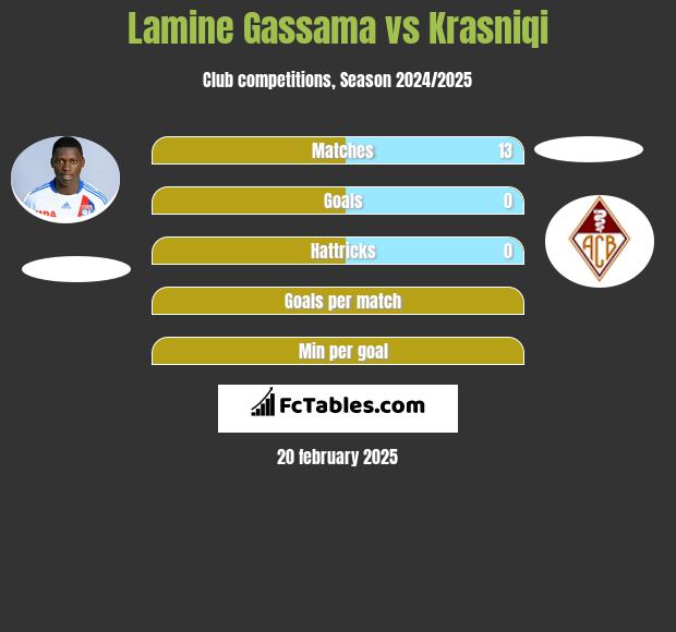 Lamine Gassama vs Krasniqi h2h player stats