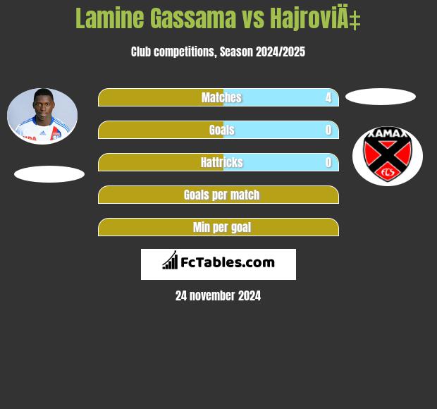 Lamine Gassama vs HajroviÄ‡ h2h player stats