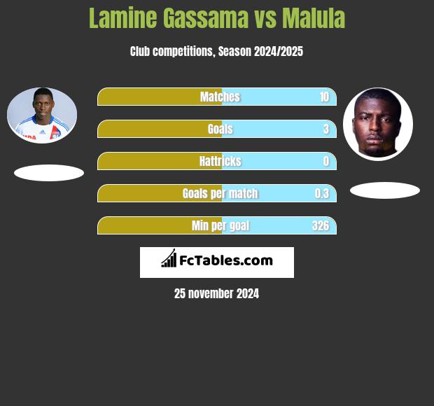 Lamine Gassama vs Malula h2h player stats