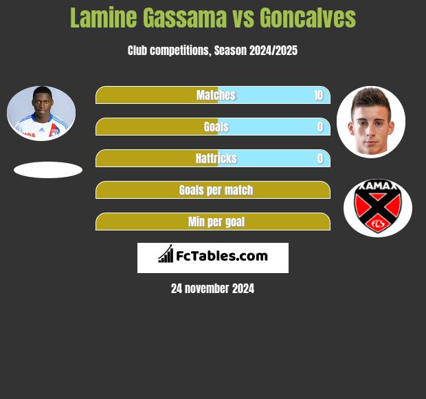 Lamine Gassama vs Goncalves h2h player stats