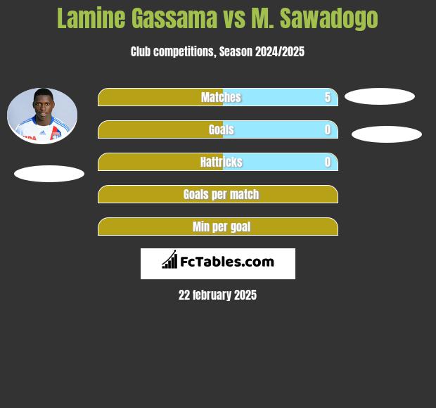 Lamine Gassama vs M. Sawadogo h2h player stats