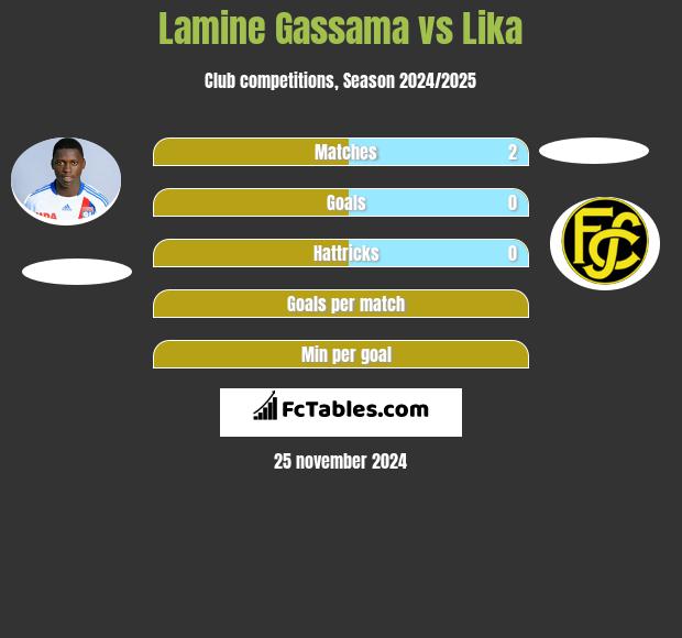 Lamine Gassama vs Lika h2h player stats