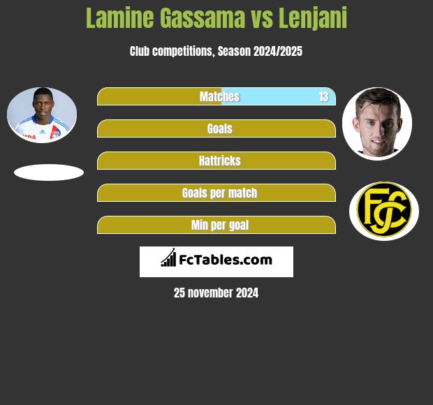 Lamine Gassama vs Lenjani h2h player stats