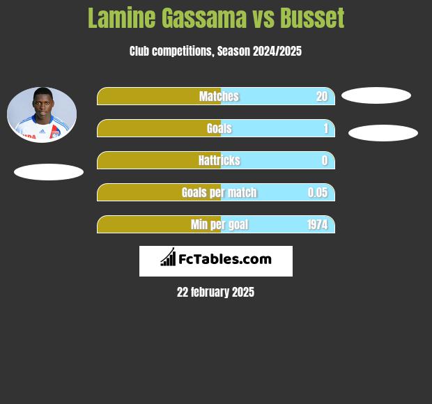 Lamine Gassama vs Busset h2h player stats