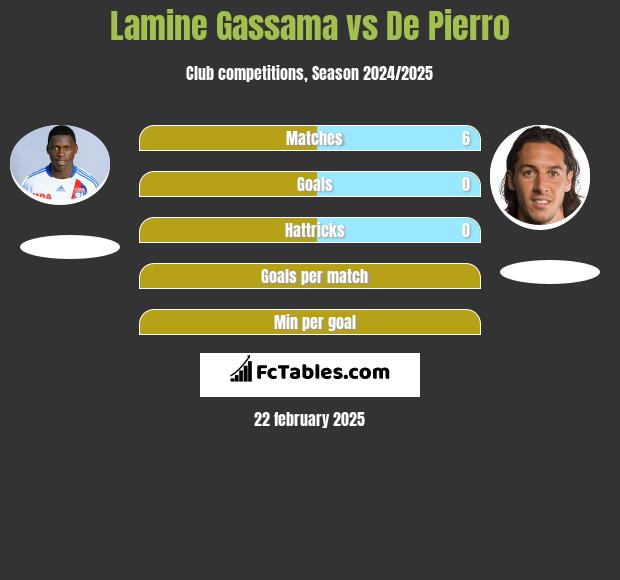 Lamine Gassama vs De Pierro h2h player stats