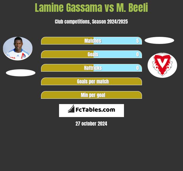 Lamine Gassama vs M. Beeli h2h player stats