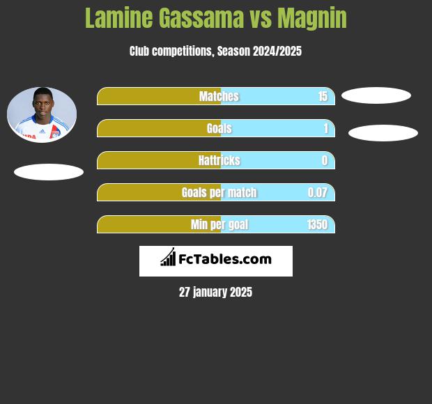 Lamine Gassama vs Magnin h2h player stats