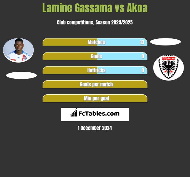 Lamine Gassama vs Akoa h2h player stats