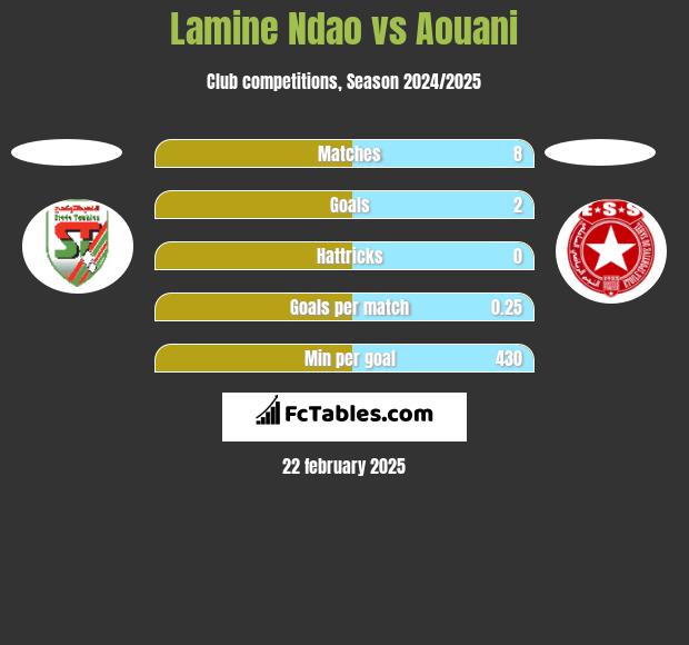 Lamine Ndao vs Aouani h2h player stats