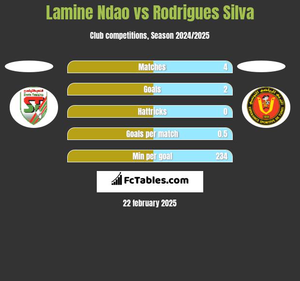 Lamine Ndao vs Rodrigues Silva h2h player stats