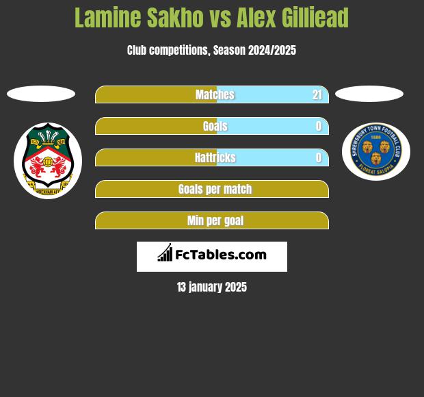 Lamine Sakho vs Alex Gilliead h2h player stats