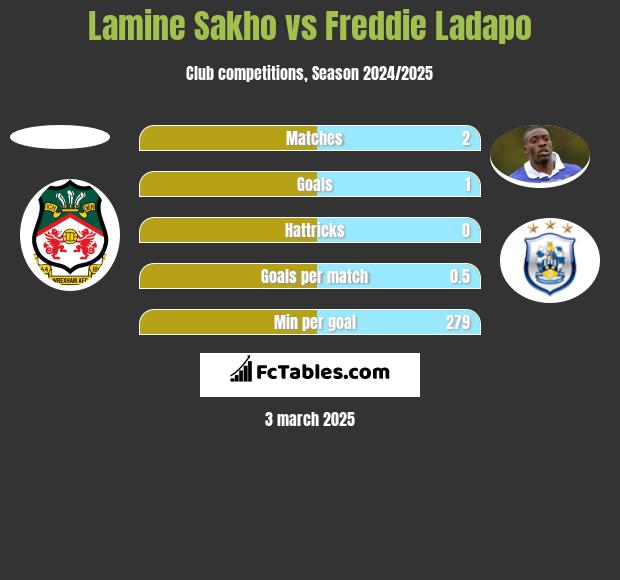 Lamine Sakho vs Freddie Ladapo h2h player stats