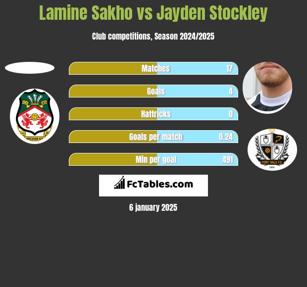 Lamine Sakho vs Jayden Stockley h2h player stats