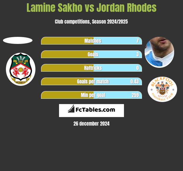 Lamine Sakho vs Jordan Rhodes h2h player stats