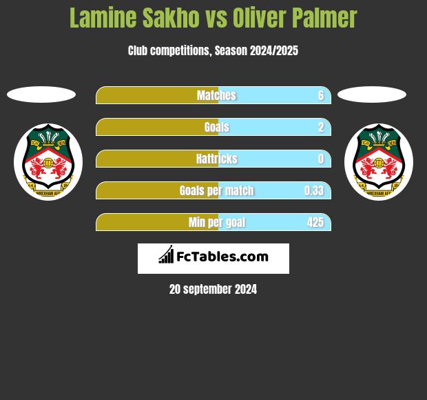 Lamine Sakho vs Oliver Palmer h2h player stats