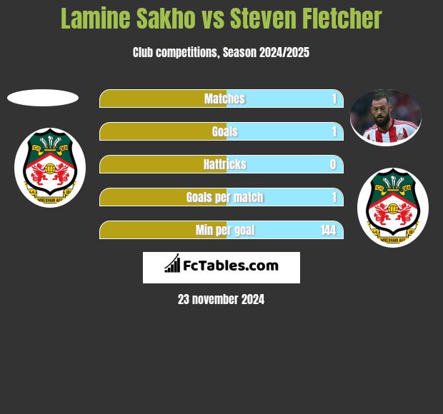 Lamine Sakho vs Steven Fletcher h2h player stats