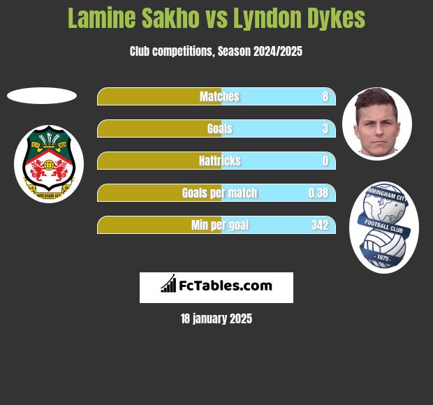 Lamine Sakho vs Lyndon Dykes h2h player stats