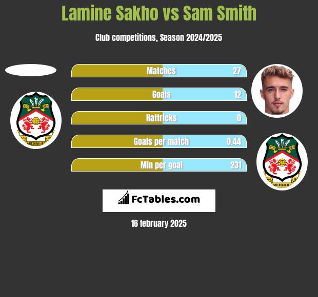 Lamine Sakho vs Sam Smith h2h player stats