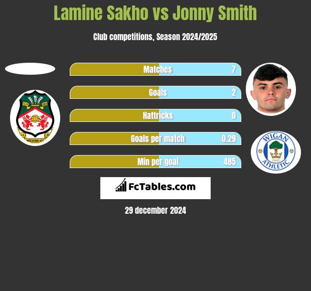 Lamine Sakho vs Jonny Smith h2h player stats