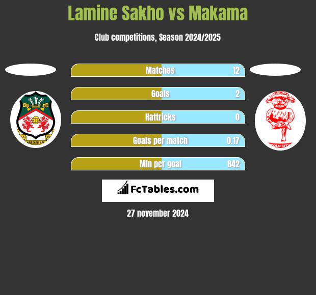 Lamine Sakho vs Makama h2h player stats