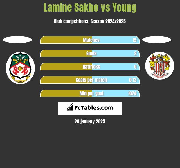 Lamine Sakho vs Young h2h player stats