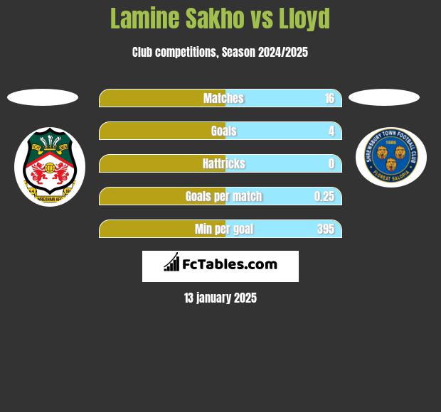 Lamine Sakho vs Lloyd h2h player stats