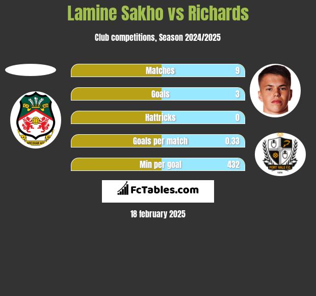 Lamine Sakho vs Richards h2h player stats