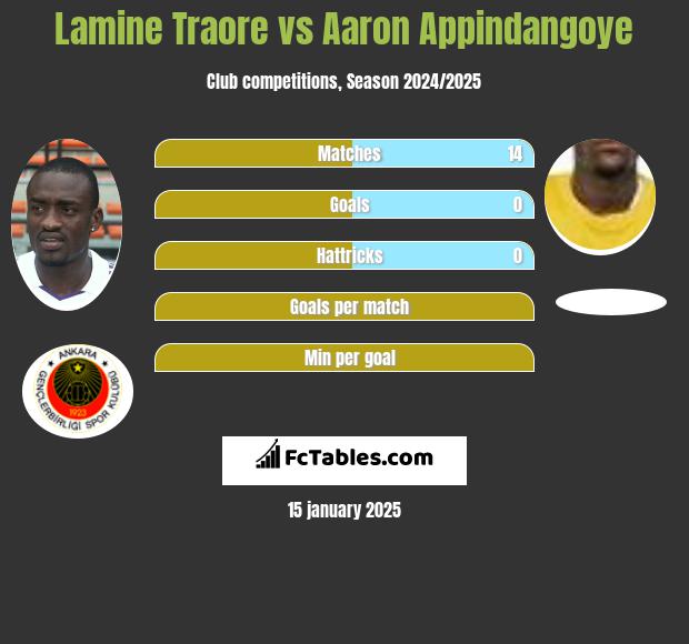 Lamine Traore vs Aaron Appindangoye h2h player stats