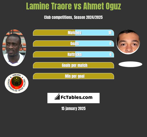 Lamine Traore vs Ahmet Oguz h2h player stats