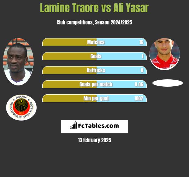 Lamine Traore vs Ali Yasar h2h player stats