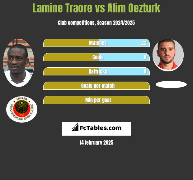 Lamine Traore vs Alim Oezturk h2h player stats