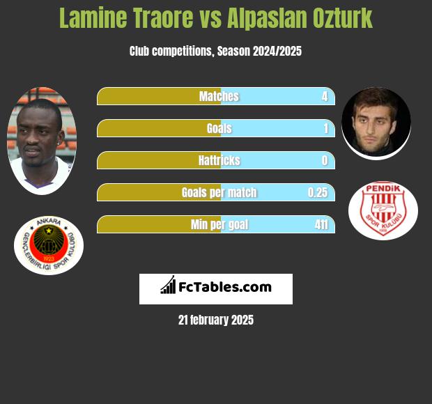 Lamine Traore vs Alpaslan Ozturk h2h player stats