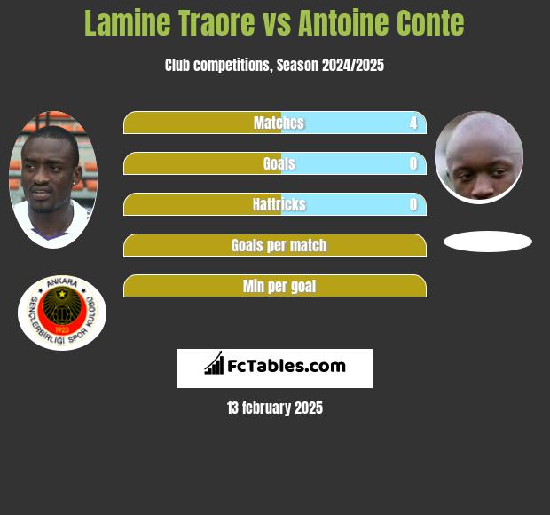 Lamine Traore vs Antoine Conte h2h player stats