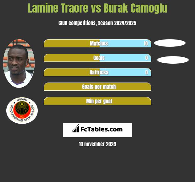 Lamine Traore vs Burak Camoglu h2h player stats