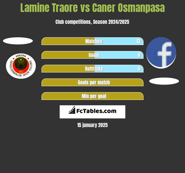 Lamine Traore vs Caner Osmanpasa h2h player stats