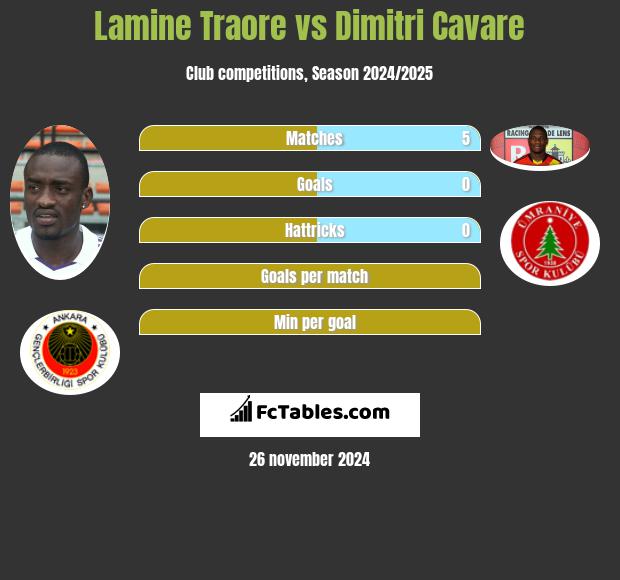 Lamine Traore vs Dimitri Cavare h2h player stats