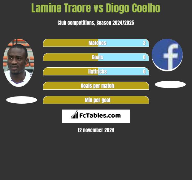 Lamine Traore vs Diogo Coelho h2h player stats