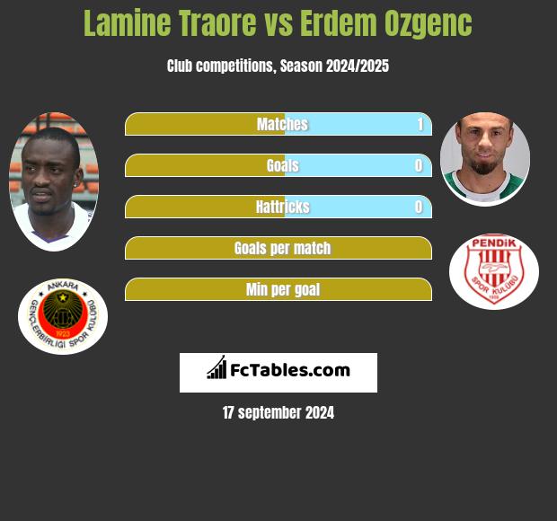 Lamine Traore vs Erdem Ozgenc h2h player stats