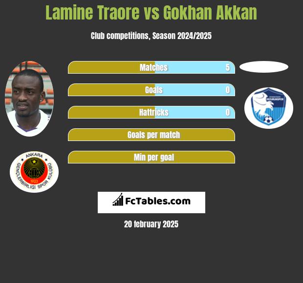 Lamine Traore vs Gokhan Akkan h2h player stats