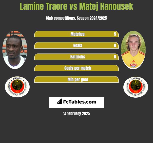 Lamine Traore vs Matej Hanousek h2h player stats