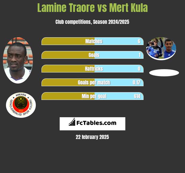 Lamine Traore vs Mert Kula h2h player stats