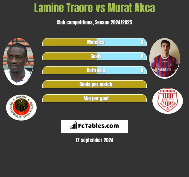 Lamine Traore vs Murat Akca h2h player stats